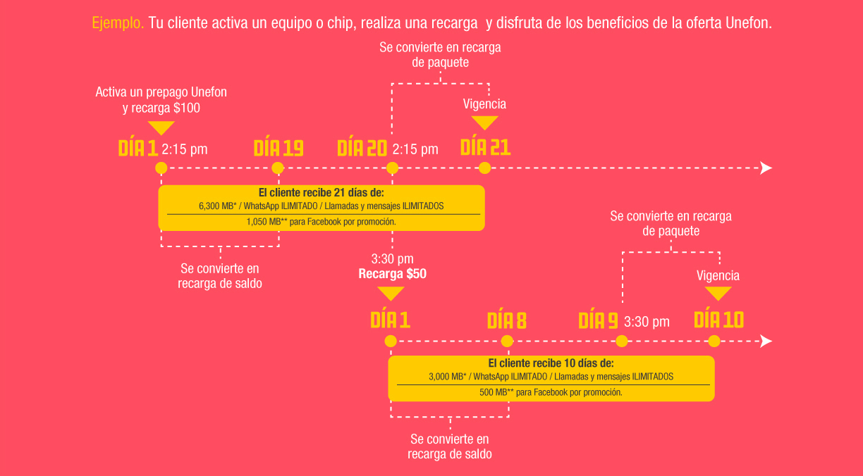 Activar Chip Unefon - Nueva Oferta Activar Chip Unefon