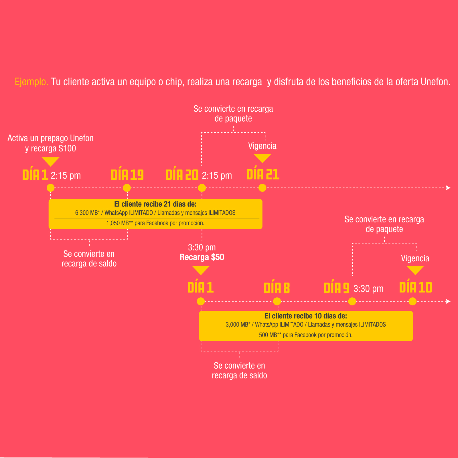 Activar Chip Unefon - Nueva Oferta Activar Chip Unefon