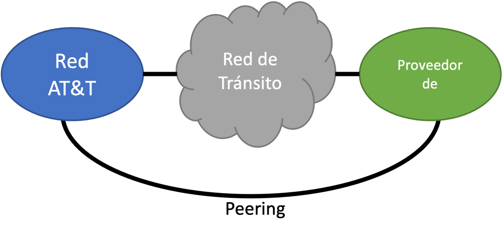 Interconexion Rte Código de Políticas de Gestión de Tráfico y Administración de Red - Unefon